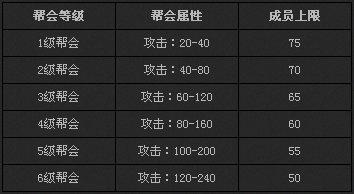 雷霆之怒帮会属性.png